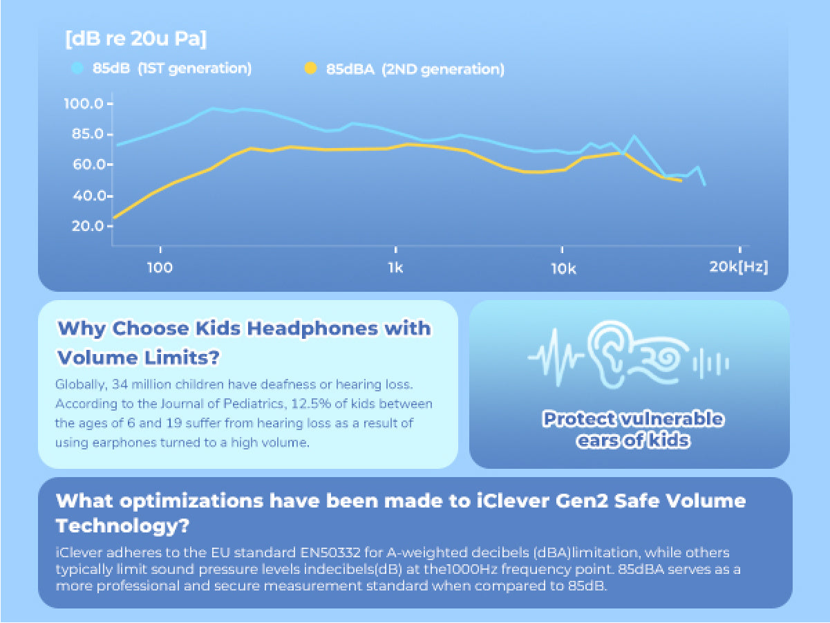 Comparison of 85dB vs. 85dBA, explaining why iClever Safe Listening Technology protects children's hearing.